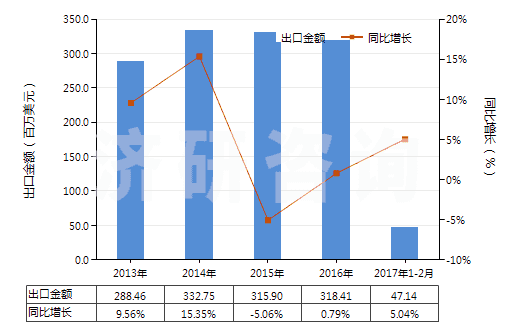 2013-2017年2月中國(guó)摩托車用新的充氣橡膠輪胎(HS40114000)出口總額及增速統(tǒng)計(jì) 2013-2017年2月中國(guó)摩托車用新的充氣橡膠輪胎(HS40114000)出口總額及增速統(tǒng)計(jì)